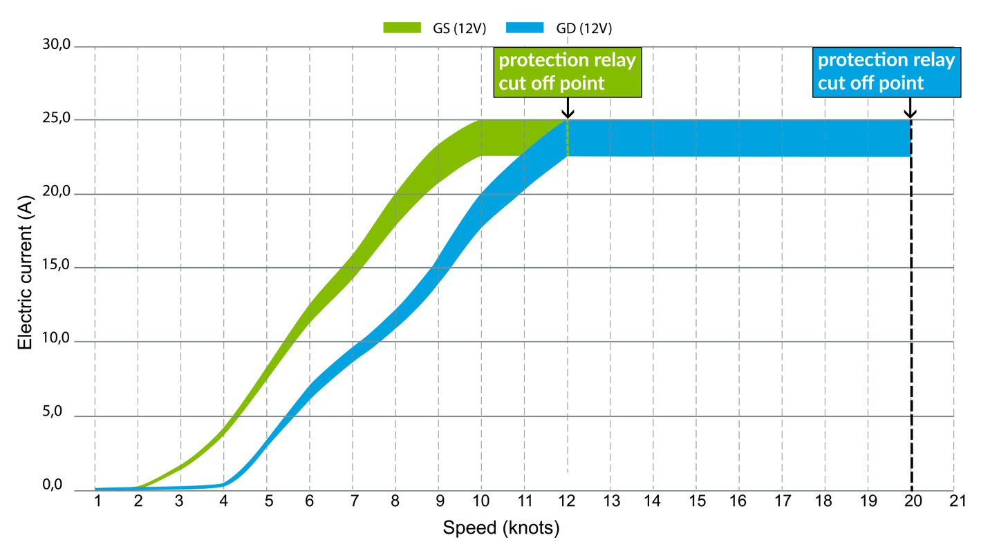 Remoran Wave 3 Hydrogenerator - 300W Sailboat Power Generator (GS / GD Models)