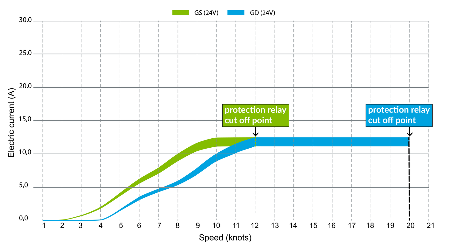 Remoran Wave 3 Hydrogenerator - 300W Sailboat Power Generator (GS / GD Models)