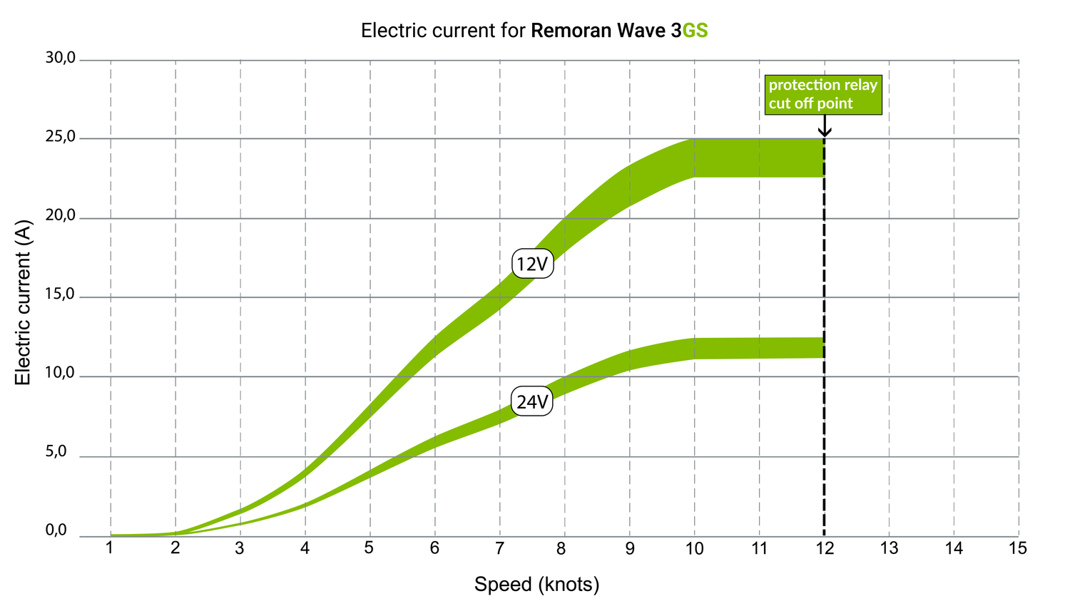 Remoran Wave 3 Hydrogenerator - 300W Sailboat Power Generator (GS / GD Models)