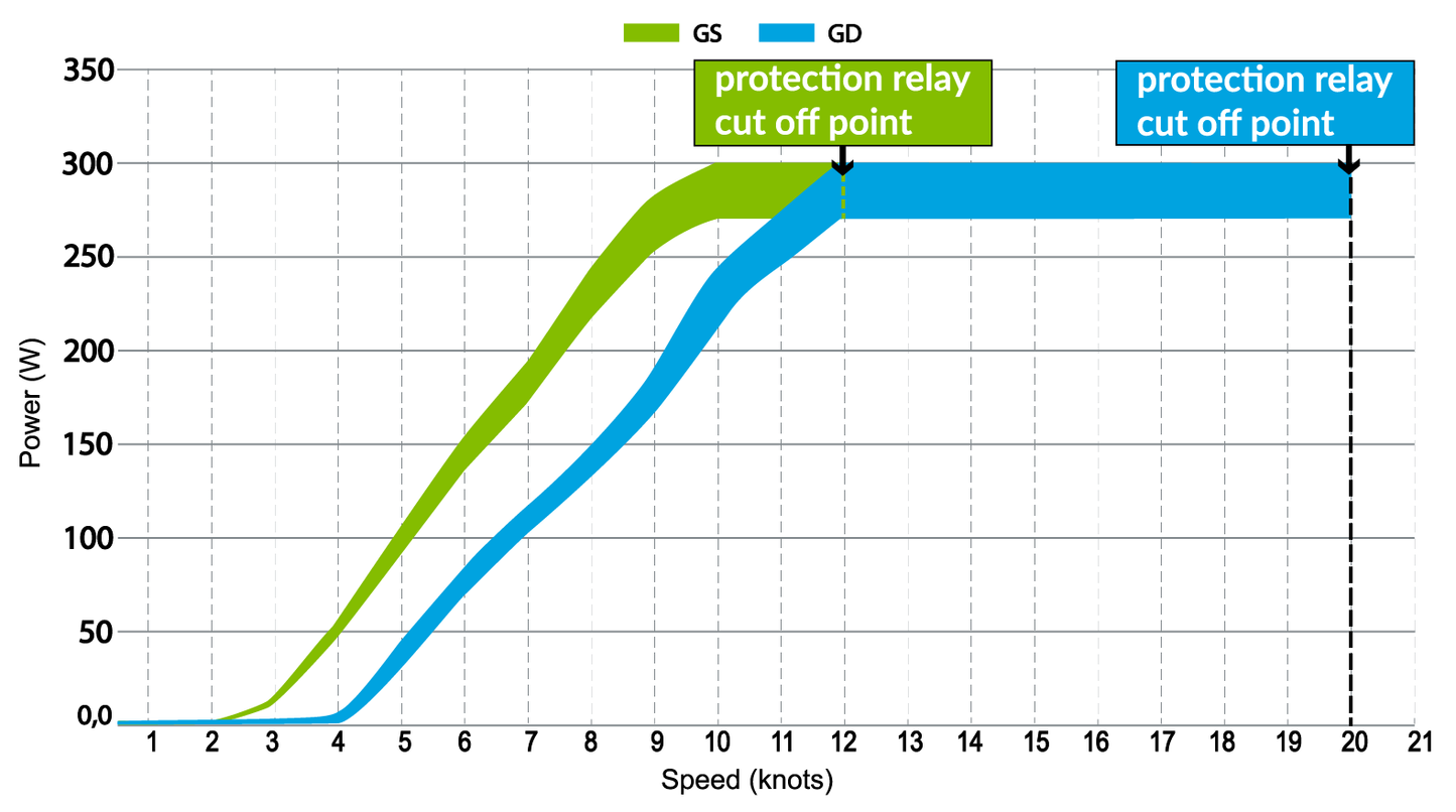 Remoran Wave 3 Hydrogenerator - 300W Sailboat Power Generator (GS / GD Models)